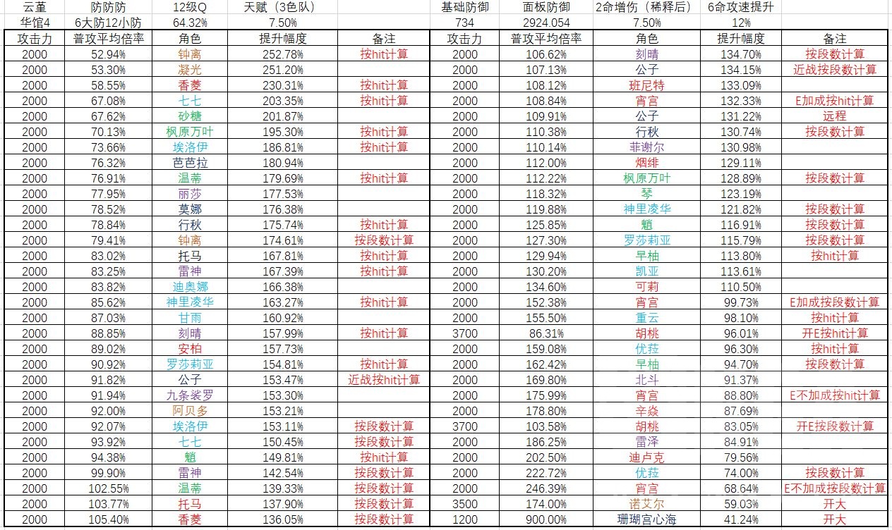 原神云堇普攻数据怎么提升