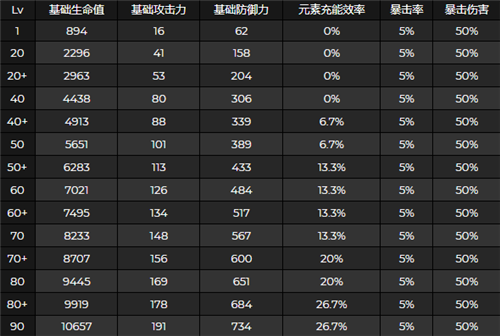 原神云堇突破加什么属性