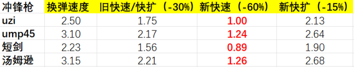 绝地求生15.1弹夹改动怎么样