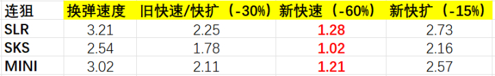 绝地求生15.1弹夹改动怎么样