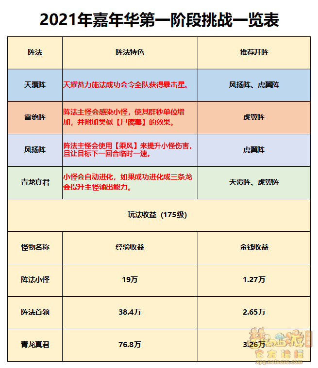 梦幻西游2021嘉年华第一阶段挑战怎么过