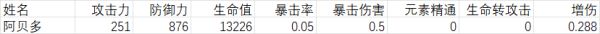 原神阿贝多词条怎么分配