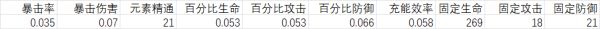 原神阿贝多词条怎么分配