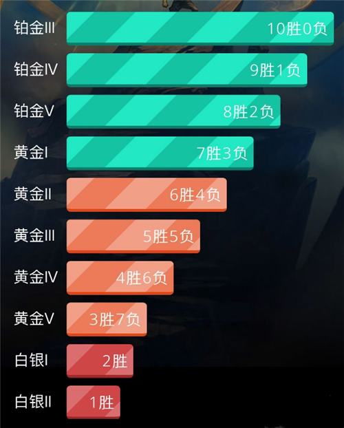 LOLS12定位赛十连胜能定什么段位