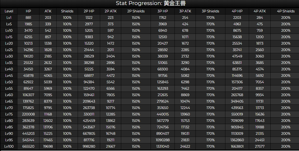 原神黄金王兽有多少血