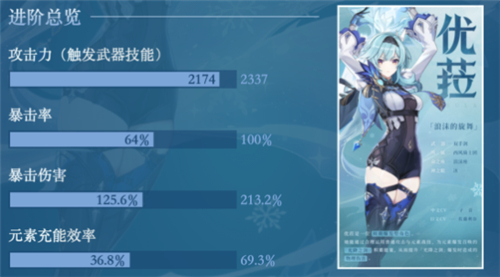 原神优菈毕业面板是多少