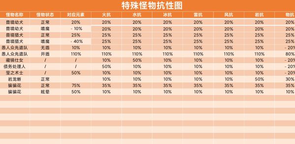 原神怪物等级表图片