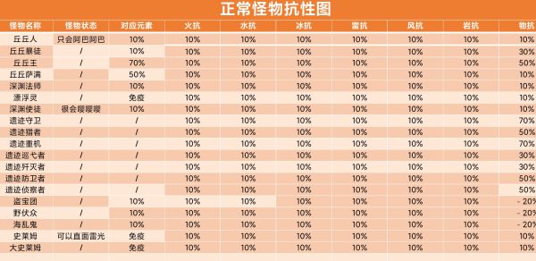 原神深境螺旋怪物抗性是什么