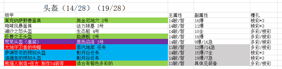 《魔兽世界》9.15锁甲职业法师塔配装攻略