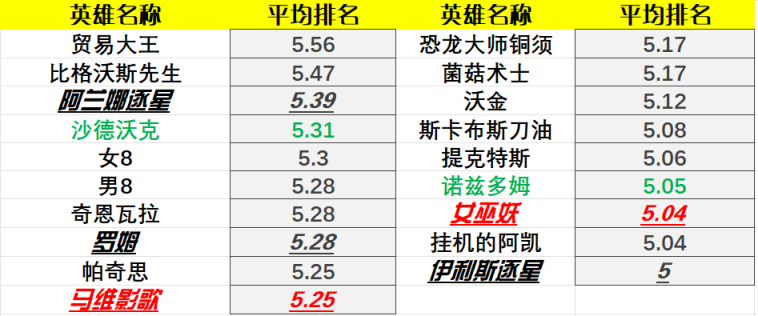 炉石传说22.0版本酒馆战棋英雄排行