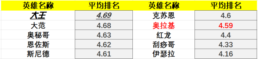 炉石传说22.0版本酒馆战棋英雄排行