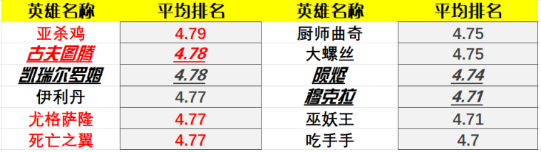 炉石传说22.0版本酒馆战棋英雄排行