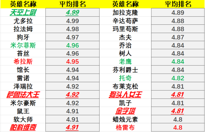 炉石传说22.0版本酒馆战棋英雄排行