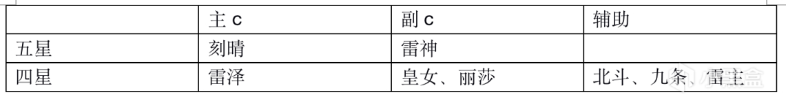 原神雷系角色配队攻略