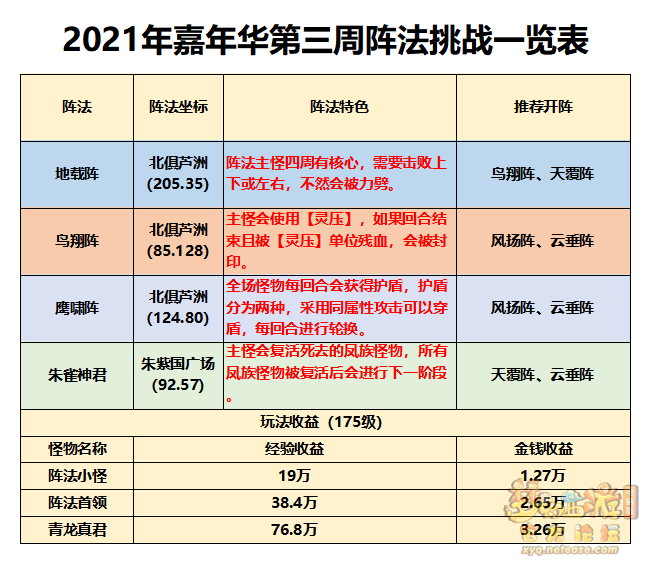 梦幻西游2021嘉年华第三周挑战怎么过