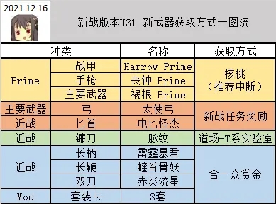 星际战甲新纪之战武器怎么获得