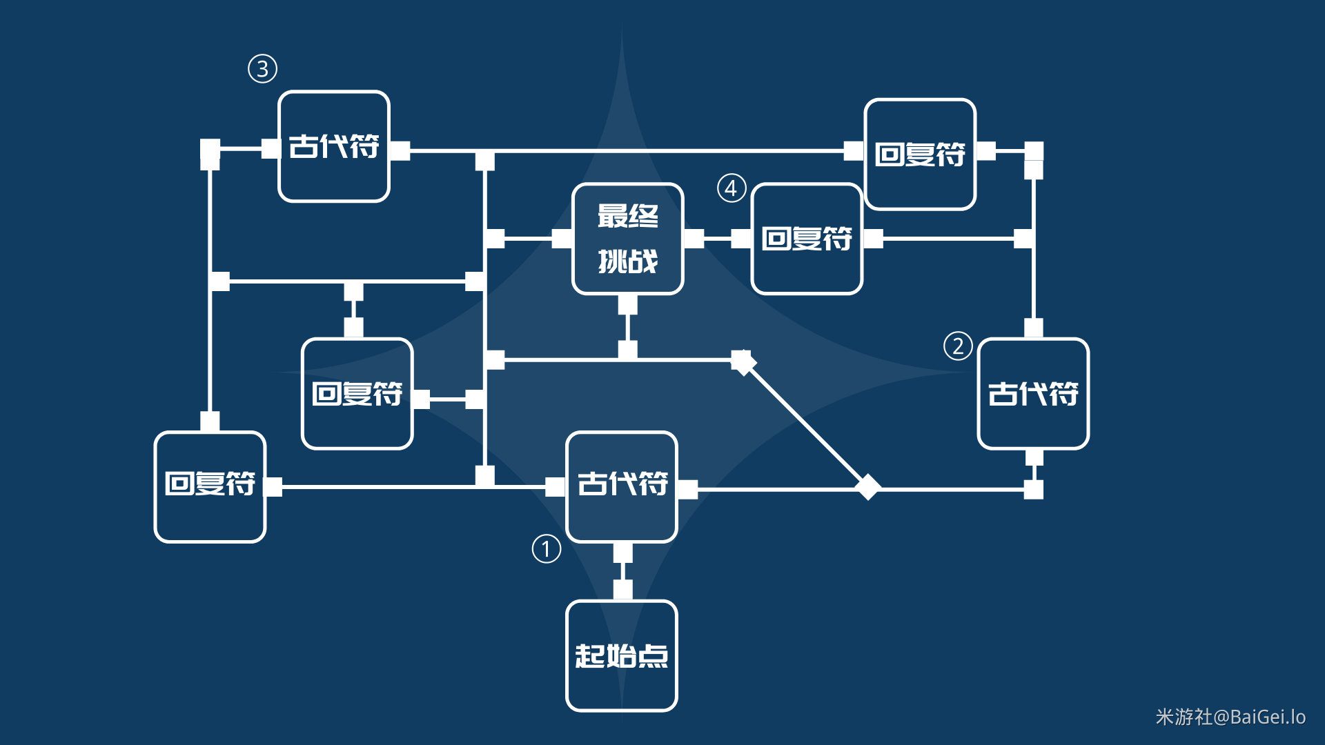 原神迷城战线光界篇试炼怎么打