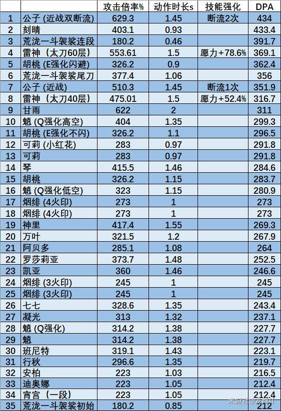 原神2.3荒泷一斗技能使用技巧有哪些