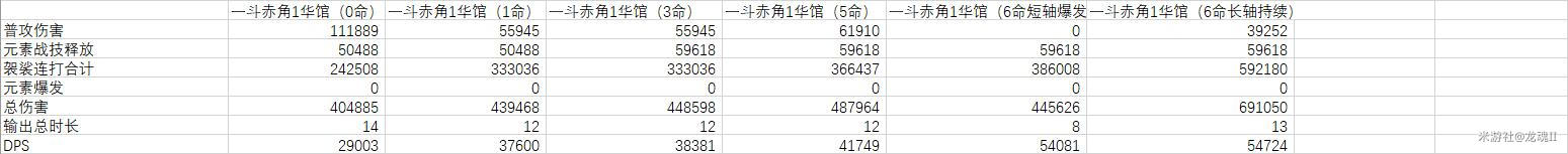 原神荒泷一斗怎么打输出循环
