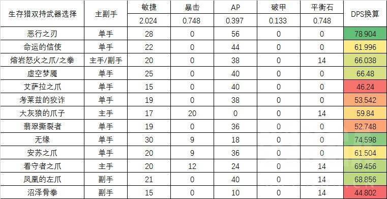 魔兽世界TBC怀旧服P3生存双持武器选择