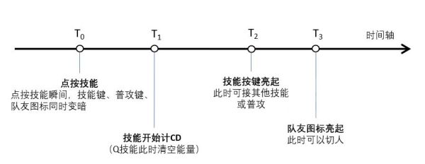 原神2.3全角色技能前后摇数据实测