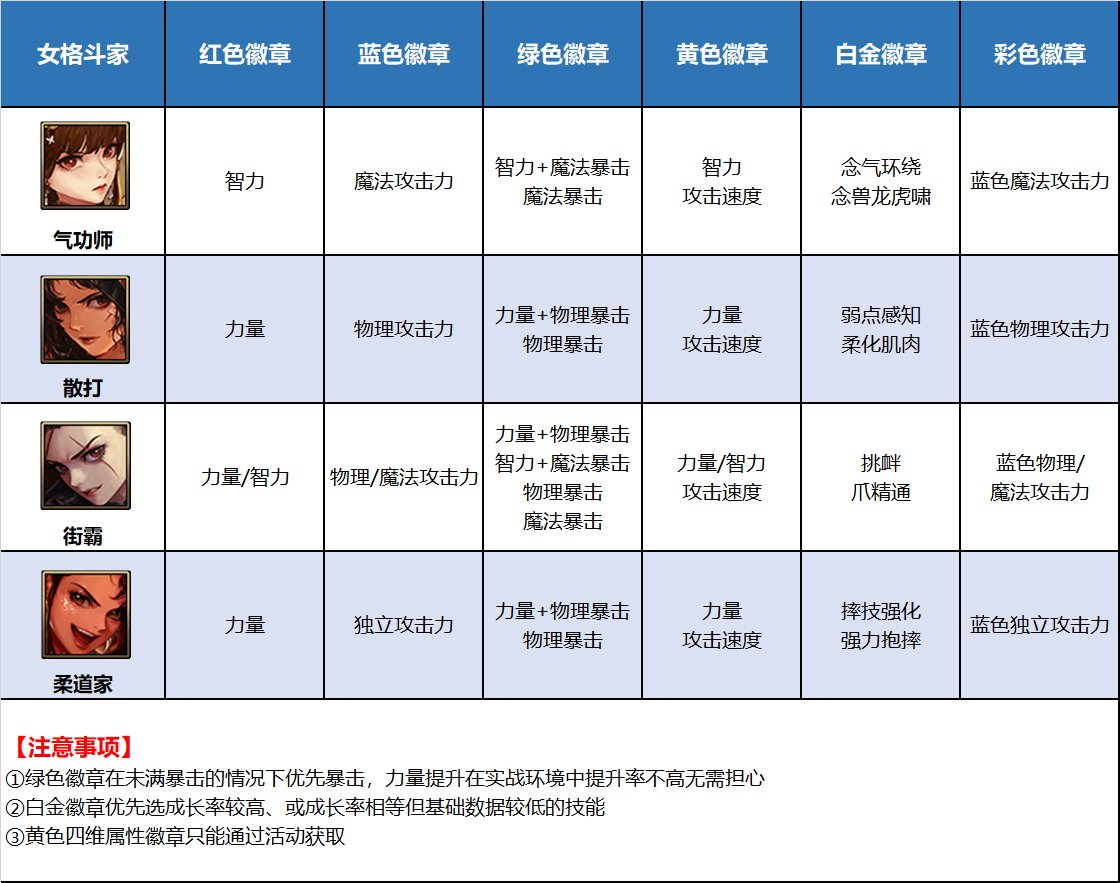 DNF全职业徽章选择