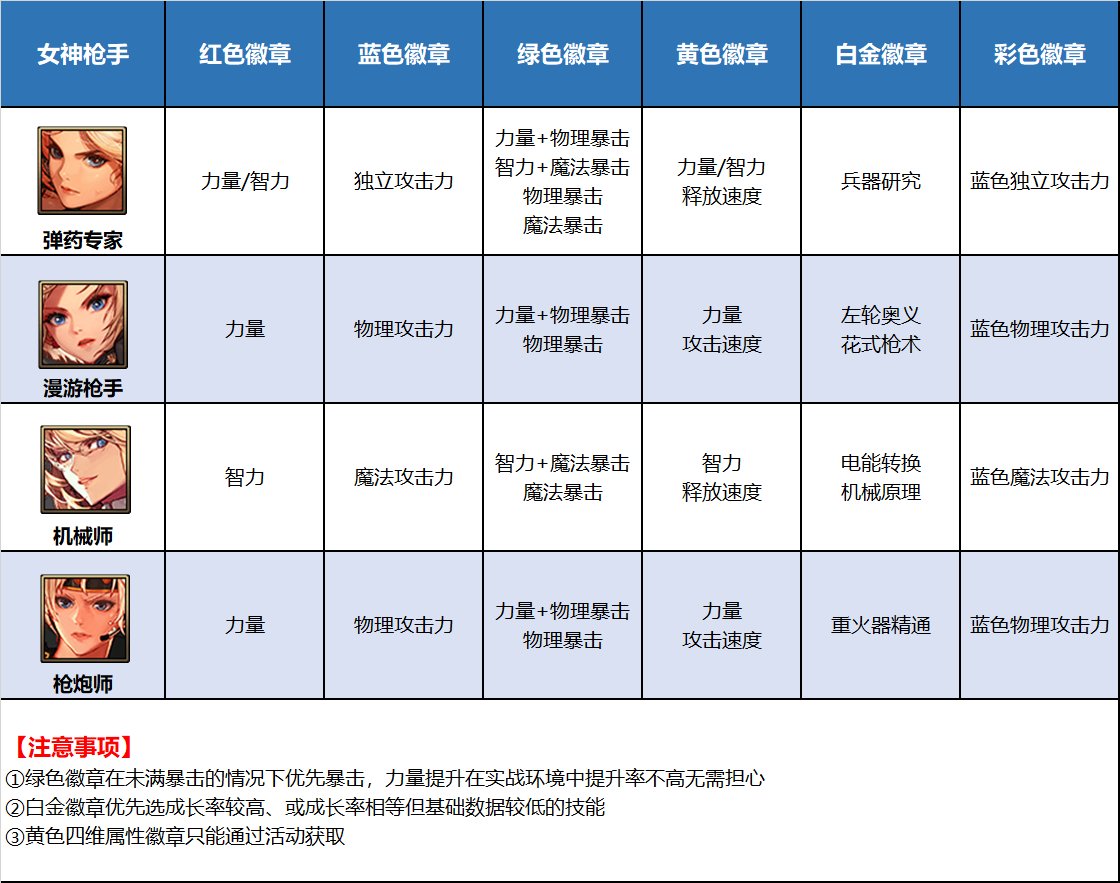 DNF全职业徽章选择