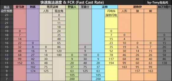 暗黑2重置版怎么加快施法速度