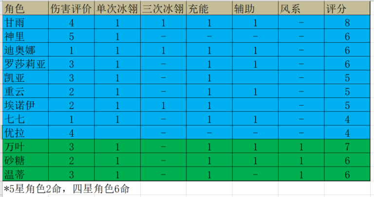 原神申鹤可以主C吗