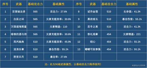 原神全四星法器强度分析