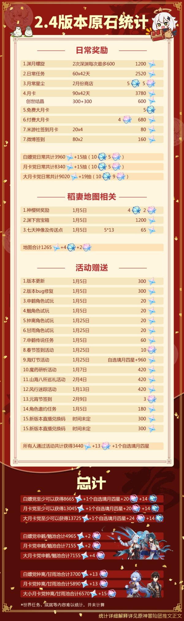 原神2.4原石获取途径汇总