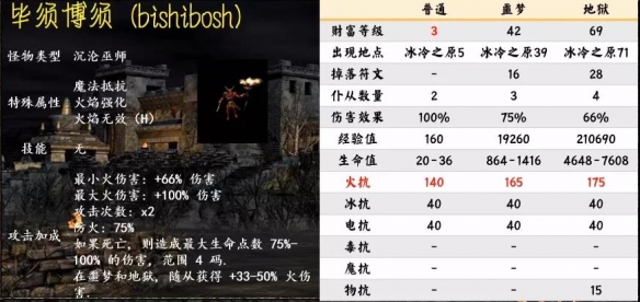 暗黑2重制版第一幕暗金怪物有哪些