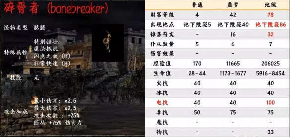 暗黑2重制版第一幕暗金怪物有哪些