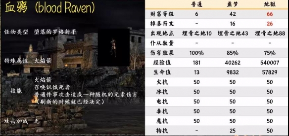 暗黑2重制版第一幕暗金怪物有哪些