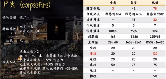 暗黑2重制版第一幕暗金怪物有哪些