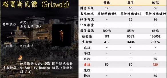 暗黑2重制版第一幕暗金怪物有哪些