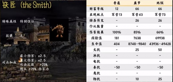 暗黑2重制版第一幕暗金怪物有哪些