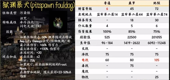 暗黑2重制版第一幕暗金怪物有哪些