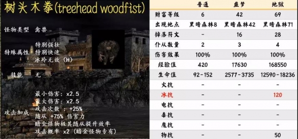 暗黑2重制版第一幕暗金怪物有哪些