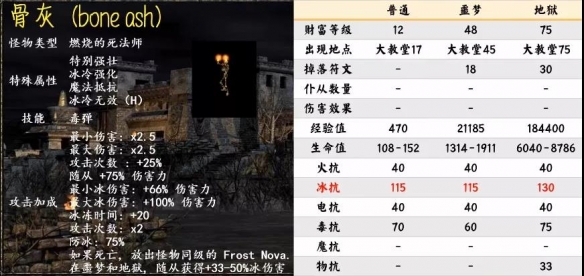 暗黑2重制版第一幕暗金怪物有哪些