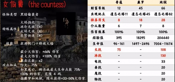 暗黑2重制版第一幕暗金怪物有哪些