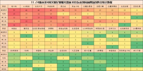 云顶之弈11.24B版第四周强势阵容强度排行