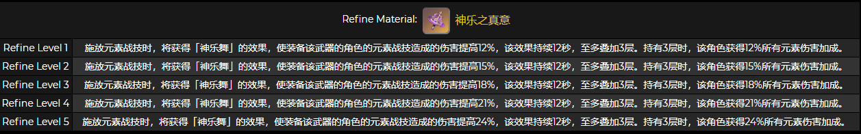 原神神乐之真意突破材一览