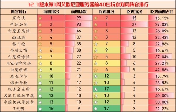 云顶之弈12.1最新最强阵容一览