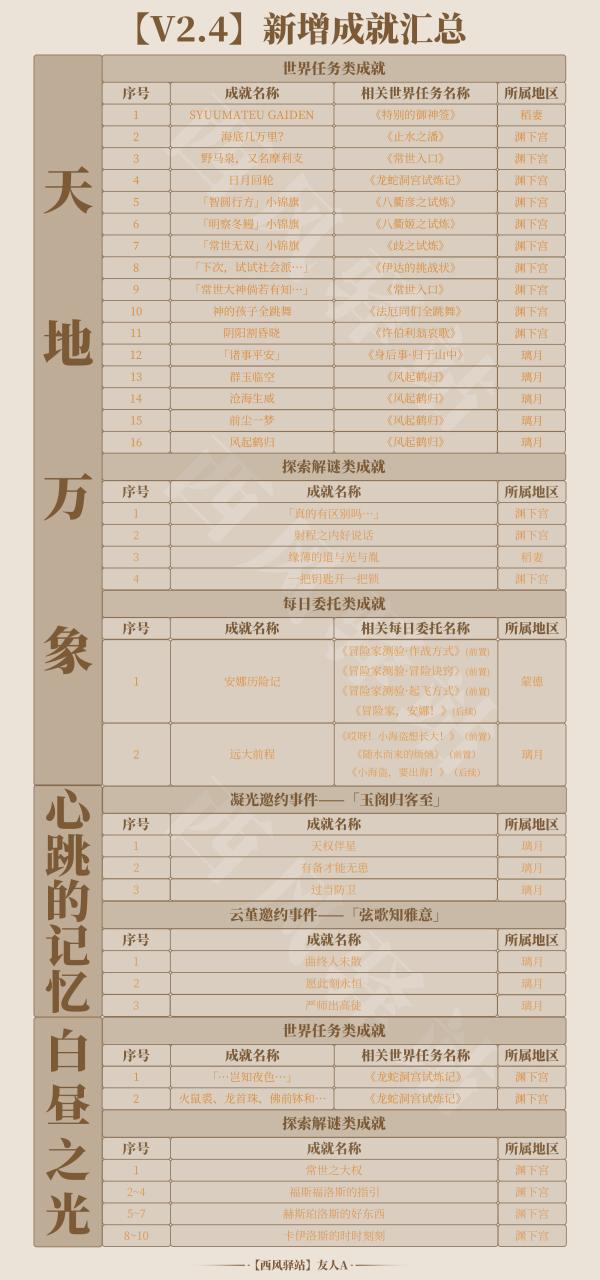 原神2.4新增成就有哪些