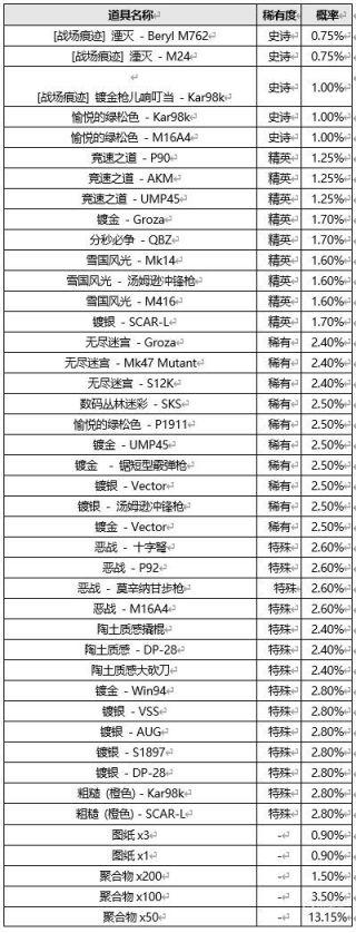 绝地求生2022黑货箱里有什么