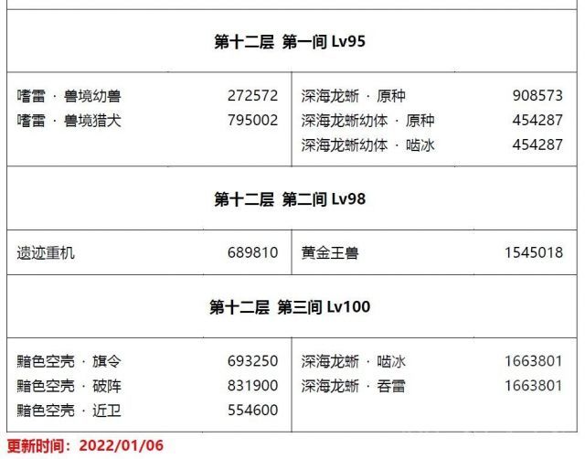 原神2.5深渊怪物血量有多少