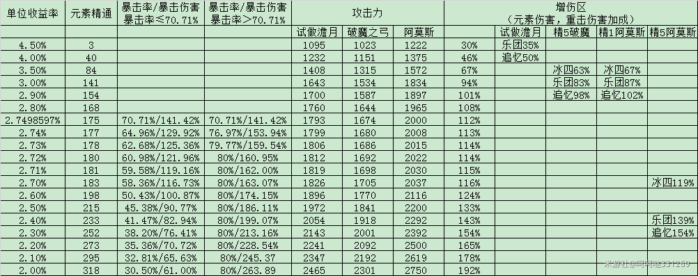 原神24甘雨圣遗物属性表