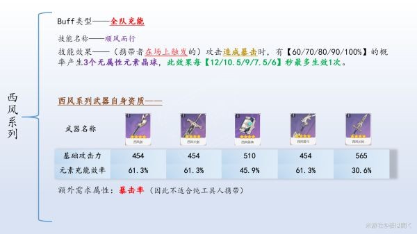 原神各武器BUFF收益量汇总