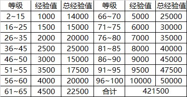 DNF战令第八期经验表